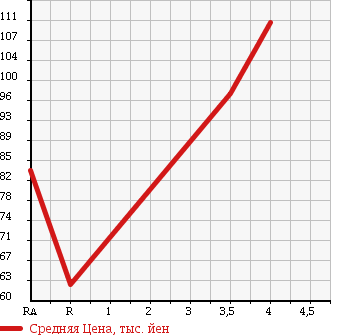 Аукционная статистика: График изменения цены HONDA Хонда  FIT Фит  2007 1330 GE6 G в зависимости от аукционных оценок