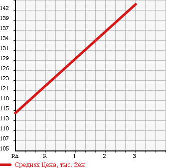 Аукционная статистика: График изменения цены HONDA Хонда  FIT Фит  2011 1330 GE6 G F PACKAGE в зависимости от аукционных оценок