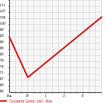 Аукционная статистика: График изменения цены HONDA Хонда  FIT Фит  2009 1330 GE6 G SMART STYLE ED в зависимости от аукционных оценок