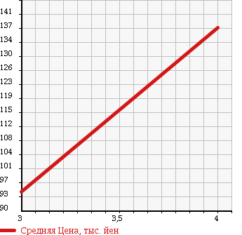 Аукционная статистика: График изменения цены HONDA Хонда  FIT Фит  2007 1330 GE6 L в зависимости от аукционных оценок