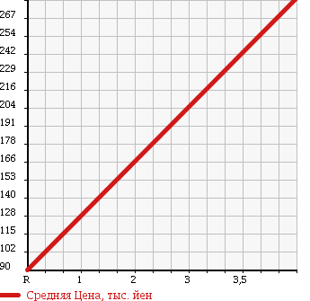 Аукционная статистика: График изменения цены HONDA Хонда  FIT Фит  2009 1330 GE6 L SMART STYLE EDT в зависимости от аукционных оценок