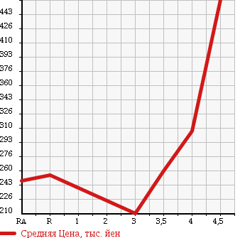 Аукционная статистика: График изменения цены HONDA Хонда  FIT Фит  2013 1330 GE7 13G в зависимости от аукционных оценок