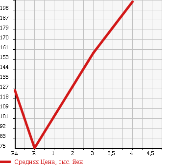 Аукционная статистика: График изменения цены HONDA Хонда  FIT Фит  2011 1330 GE7 G в зависимости от аукционных оценок