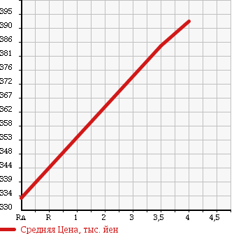 Аукционная статистика: График изменения цены HONDA Хонда  FIT Фит  2012 1330 GE7 G в зависимости от аукционных оценок
