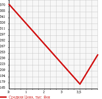Аукционная статистика: График изменения цены HONDA Хонда  FIT Фит  2013 1330 GP1 HYBRID в зависимости от аукционных оценок
