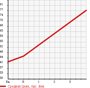 Аукционная статистика: График изменения цены HONDA Хонда  FIT Фит  2005 1490 GD3 1.5W в зависимости от аукционных оценок