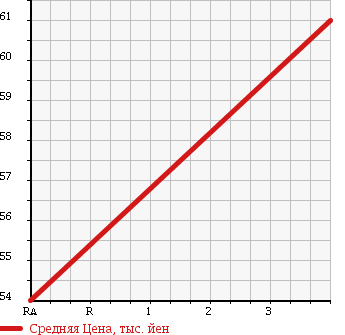 Аукционная статистика: График изменения цены HONDA Хонда  FIT Фит  2006 1490 GD3 1.5W в зависимости от аукционных оценок
