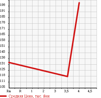 Аукционная статистика: График изменения цены HONDA Хонда  FIT Фит  2008 1490 GE8 RS в зависимости от аукционных оценок