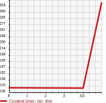 Аукционная статистика: График изменения цены HONDA Хонда  FIT Фит  2009 1490 GE8 RS в зависимости от аукционных оценок