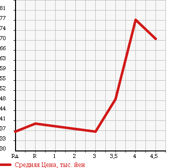 Аукционная статистика: График изменения цены HONDA Хонда  FIT Фит  2005 1500 GD3 в зависимости от аукционных оценок