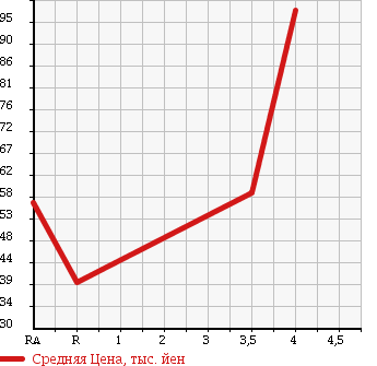 Аукционная статистика: График изменения цены HONDA Хонда  FIT Фит  2007 1500 GD3 в зависимости от аукционных оценок