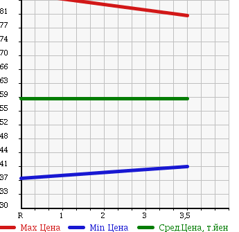 Аукционная статистика: График изменения цены HONDA Хонда  FIT Фит  2005 1500 GD3 1.5A D PACKAGE в зависимости от аукционных оценок