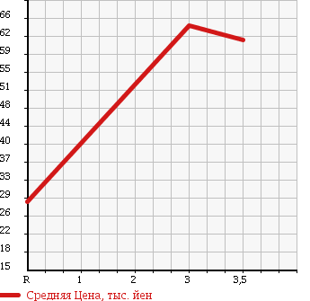 Аукционная статистика: График изменения цены HONDA Хонда  FIT Фит  2006 1500 GD3 1.5A D PACKAGE в зависимости от аукционных оценок
