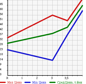 Аукционная статистика: График изменения цены HONDA Хонда  FIT Фит  2003 1500 GD3 1.5T L PACKAGE в зависимости от аукционных оценок