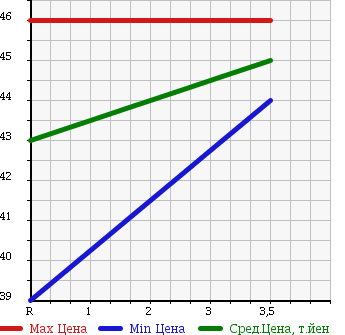 Аукционная статистика: График изменения цены HONDA Хонда  FIT Фит  2003 1500 GD3 15T в зависимости от аукционных оценок