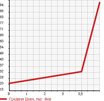 Аукционная статистика: График изменения цены HONDA Хонда  FIT Фит  2007 1500 GD3 A в зависимости от аукционных оценок
