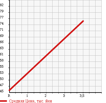 Аукционная статистика: График изменения цены HONDA Хонда  FIT Фит  2007 1500 GD3 W в зависимости от аукционных оценок