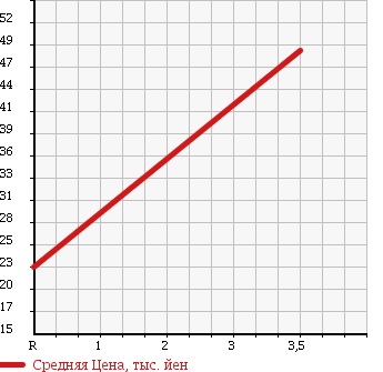 Аукционная статистика: График изменения цены HONDA Хонда  FIT Фит  2003 1500 GD4 в зависимости от аукционных оценок