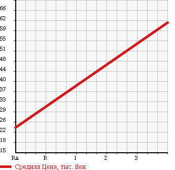 Аукционная статистика: График изменения цены HONDA Хонда  FIT Фит  2006 1500 GD4 1.5A в зависимости от аукционных оценок
