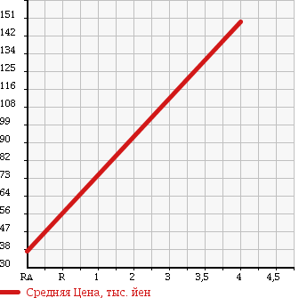 Аукционная статистика: График изменения цены HONDA Хонда  FIT Фит  2005 1500 GD4 1.5S в зависимости от аукционных оценок