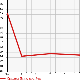 Аукционная статистика: График изменения цены HONDA Хонда  FIT Фит  2004 1500 GD4 4WD 1.5T в зависимости от аукционных оценок