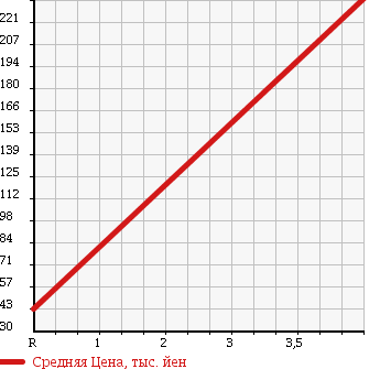 Аукционная статистика: График изменения цены HONDA Хонда  FIT Фит  2006 1500 GD4 4WD 1.5W в зависимости от аукционных оценок