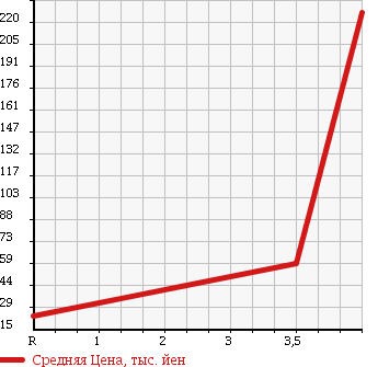 Аукционная статистика: График изменения цены HONDA Хонда  FIT Фит  2007 1500 GD4 4WD 1.5W в зависимости от аукционных оценок
