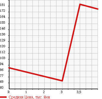 Аукционная статистика: График изменения цены HONDA Хонда  FIT Фит  2007 1500 GE8 в зависимости от аукционных оценок