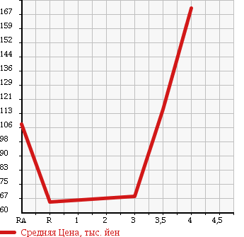 Аукционная статистика: График изменения цены HONDA Хонда  FIT Фит  2009 1500 GE8 в зависимости от аукционных оценок