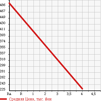 Аукционная статистика: График изменения цены HONDA Хонда  FIT Фит  2010 1500 GE8 1.5RS в зависимости от аукционных оценок