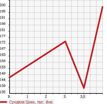Аукционная статистика: График изменения цены HONDA Хонда  FIT Фит  2010 1500 GE8 15X в зависимости от аукционных оценок