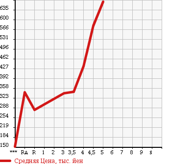 Аукционная статистика: График изменения цены HONDA Хонда  FIT Фит  2011 1500 GE8 RS в зависимости от аукционных оценок