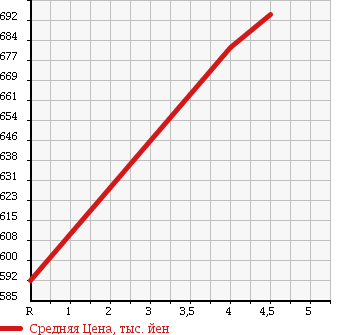 Аукционная статистика: График изменения цены HONDA Хонда  FIT Фит  2013 1500 GE8 RS в зависимости от аукционных оценок