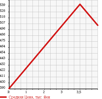 Аукционная статистика: График изменения цены HONDA Хонда  FIT Фит  2012 1500 GE8 RSFA IN STYLE в зависимости от аукционных оценок