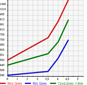Аукционная статистика: График изменения цены HONDA Хонда  FIT Фит  2013 1500 GE8 RSFA IN STYLE в зависимости от аукционных оценок