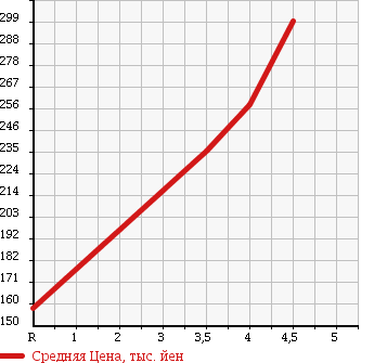 Аукционная статистика: График изменения цены HONDA Хонда  FIT Фит  2010 1500 GE8 X L PACKAGE в зависимости от аукционных оценок