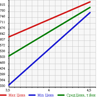 Аукционная статистика: График изменения цены HONDA Хонда  FIT Фит  2013 1500 GE9 15XH 4WD в зависимости от аукционных оценок