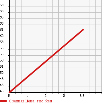 Аукционная статистика: График изменения цены HONDA Хонда  FIT Фит  2007 1500 GE9 4WD RS S PACKAGE в зависимости от аукционных оценок