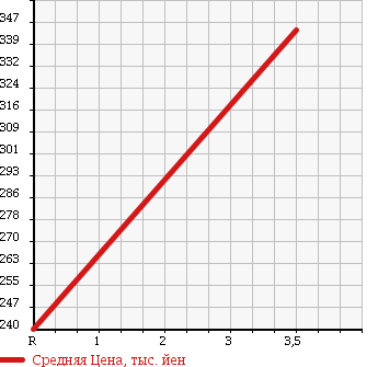 Аукционная статистика: График изменения цены HONDA Хонда  FIT Фит  2012 1500 GE9 4WD X в зависимости от аукционных оценок