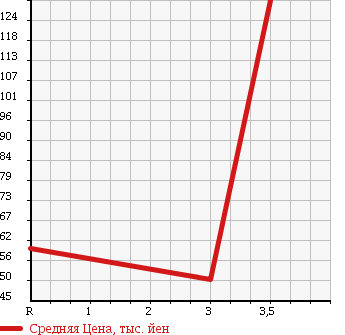 Аукционная статистика: График изменения цены HONDA Хонда  FIT Фит  2007 1500 GE9 RS в зависимости от аукционных оценок
