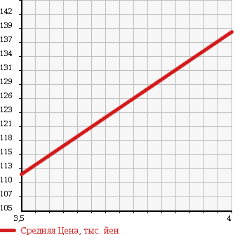 Аукционная статистика: График изменения цены HONDA Хонда  FIT Фит  2008 1500 GE9 RS в зависимости от аукционных оценок
