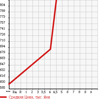 Аукционная статистика: График изменения цены HONDA Хонда  FIT Фит  2014 1500 GK5 15X*L PACKAGE в зависимости от аукционных оценок