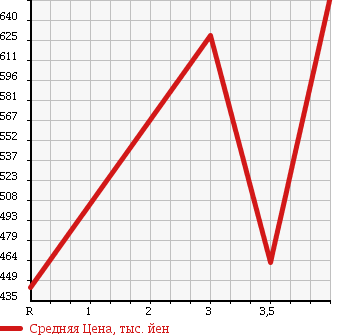 Аукционная статистика: График изменения цены HONDA Хонда  FIT Фит  2014 1500 GK5 15X в зависимости от аукционных оценок