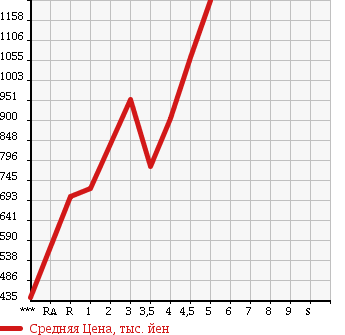 Аукционная статистика: График изменения цены HONDA Хонда  FIT Фит  2014 1500 GK5 RS в зависимости от аукционных оценок