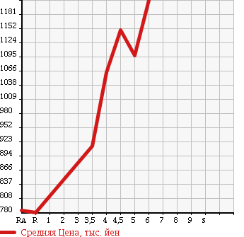 Аукционная статистика: График изменения цены HONDA Хонда  FIT Фит  2015 1500 GK5 RS в зависимости от аукционных оценок