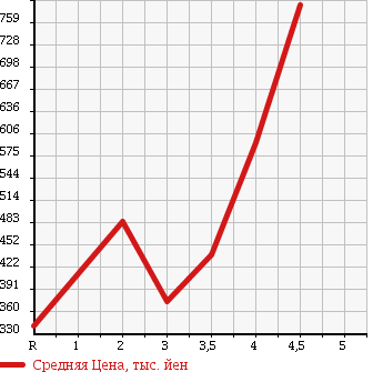 Аукционная статистика: График изменения цены HONDA Хонда  FIT Фит  2012 1500 GP4 HYBRID RS в зависимости от аукционных оценок