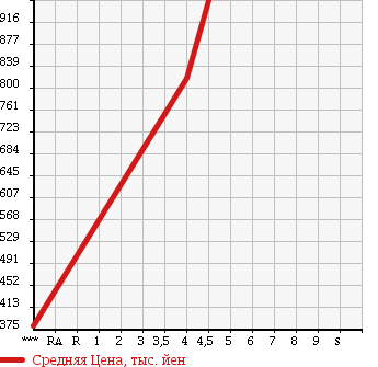 Аукционная статистика: График изменения цены HONDA Хонда  FIT Фит  2014 1500 GP5 HV F PACKAGE в зависимости от аукционных оценок