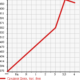 Аукционная статистика: График изменения цены HONDA Хонда  FIT Фит  2014 1500 GP5 HYBRID в зависимости от аукционных оценок