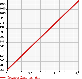 Аукционная статистика: График изменения цены HONDA Хонда  FIT Фит  2015 1500 GP5 HYBRID в зависимости от аукционных оценок