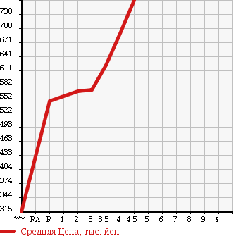 Аукционная статистика: График изменения цены HONDA Хонда  FIT Фит  2013 1500 GP5 HYBRID F PACKAGE в зависимости от аукционных оценок